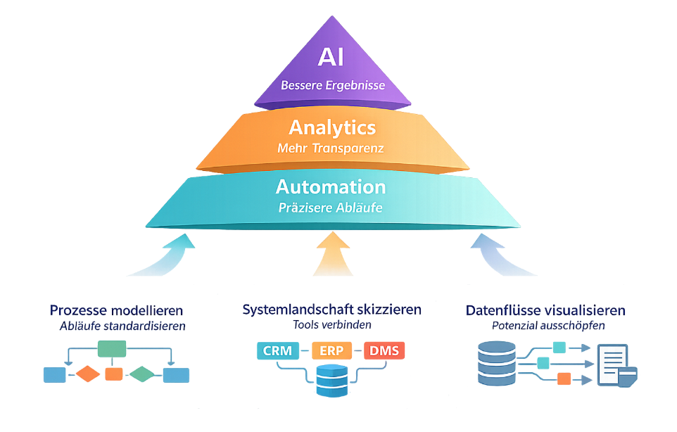 Pyramide. Basis: Prozesse, Systeme, Daten. Führt zu: Automatisierung, Analytics &amp; AI